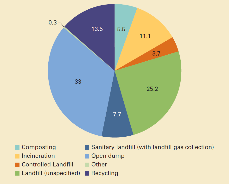 Landfill Chart