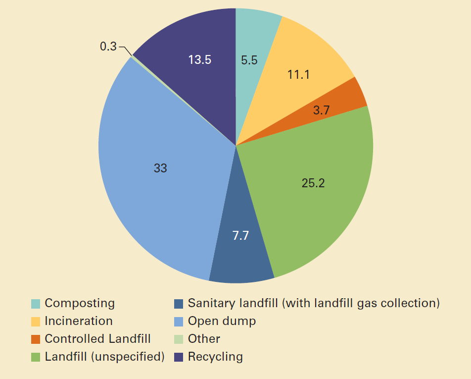 trends-in-solid-waste-management