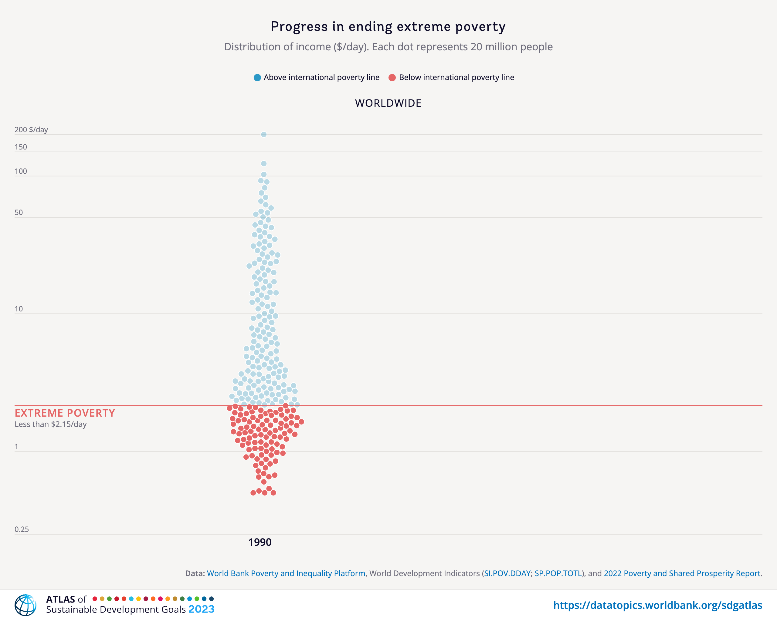 Progress, Challenges In Ending Extreme Poverty | SDG 1: No Poverty