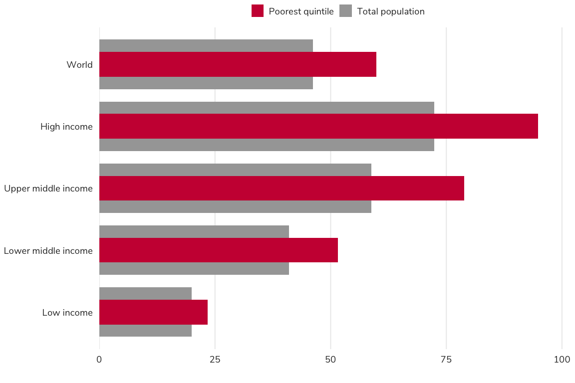 Share of population covered by any social protection and labor program, most recent value in 2011–19 (%)