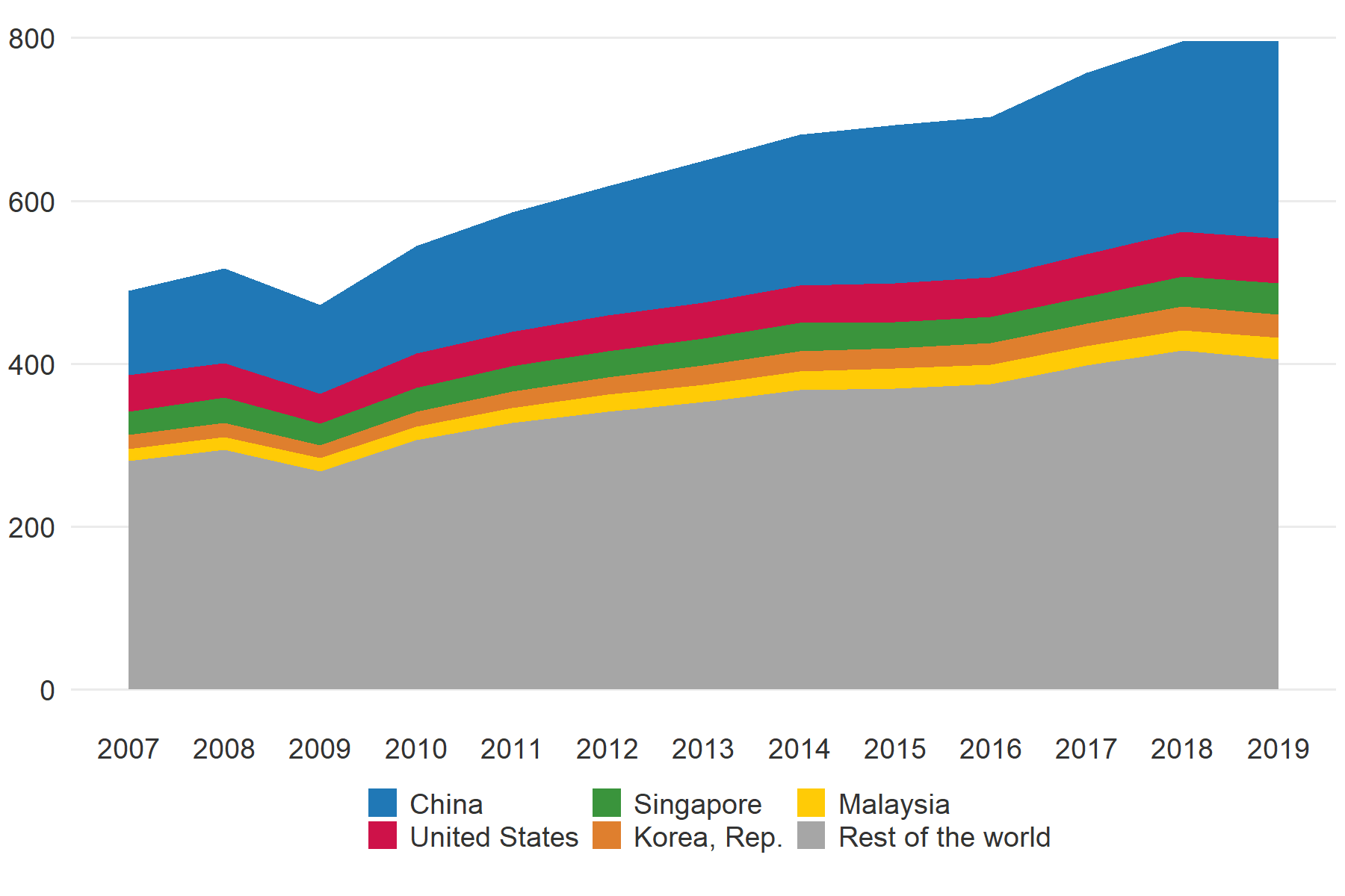 Container port traffic (TEU: 20 foot equivalent units)