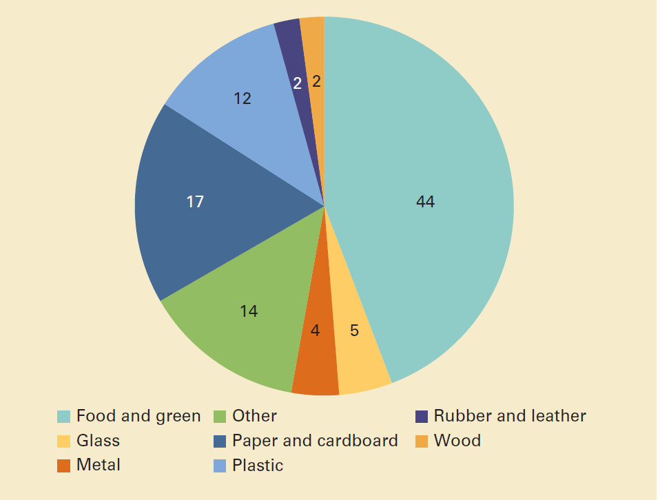 Trends In Solid Waste Management