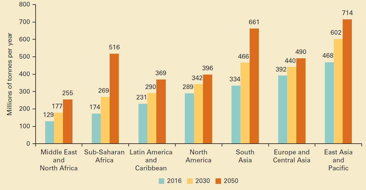 Projected waste generation, by region (millions of tonnes/year)