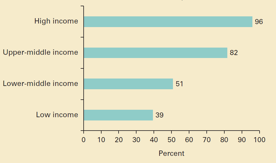 Waste collection rates, by income level (percent)